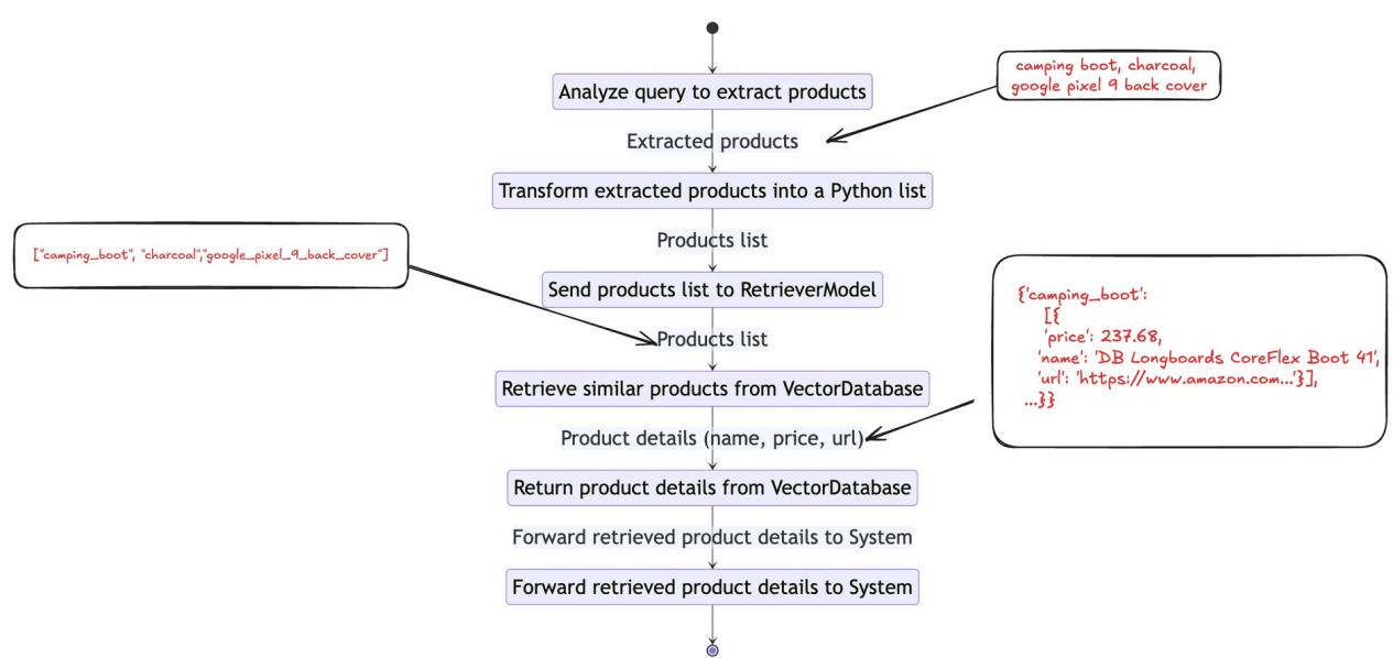 Product Identification Function Workflow